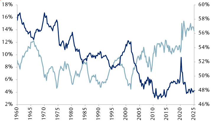 Percentage of U.S. businesses’ gross-value add attributable to after-tax profits and to wages and salaries