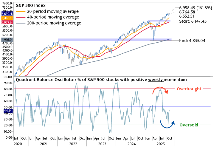 S&P 500 weekly price and quadrant balance