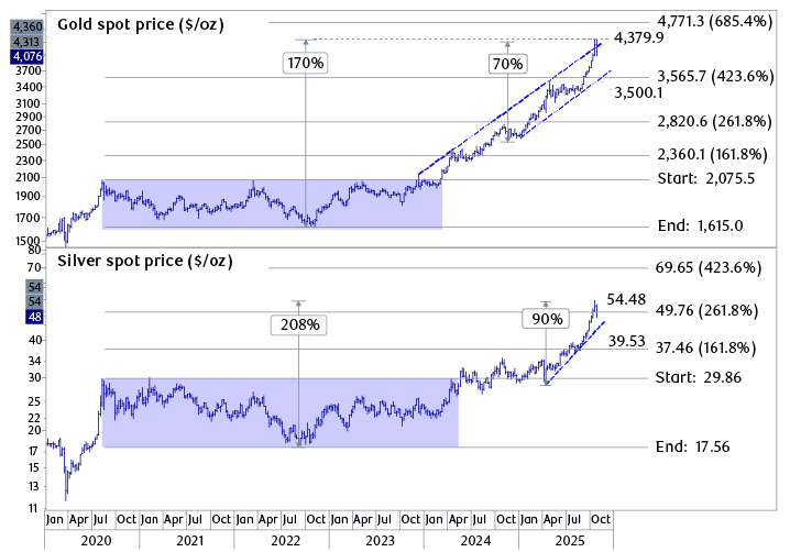 Weekly spot prices for gold and silver