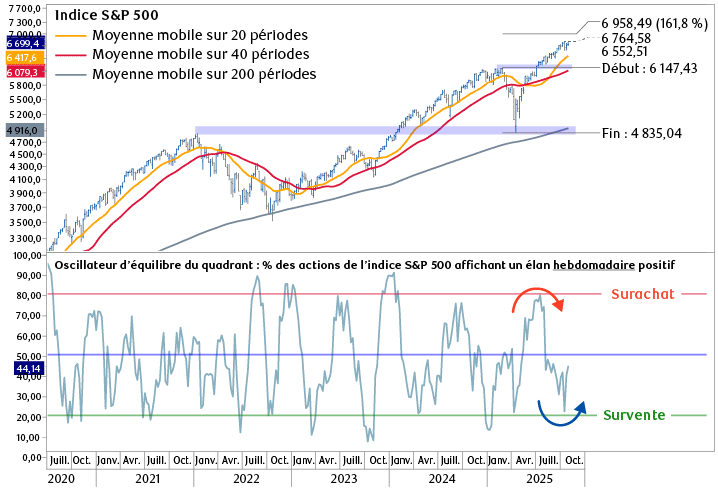 Cours hebdomadaire du S&P 500 et équilibre du quadrant