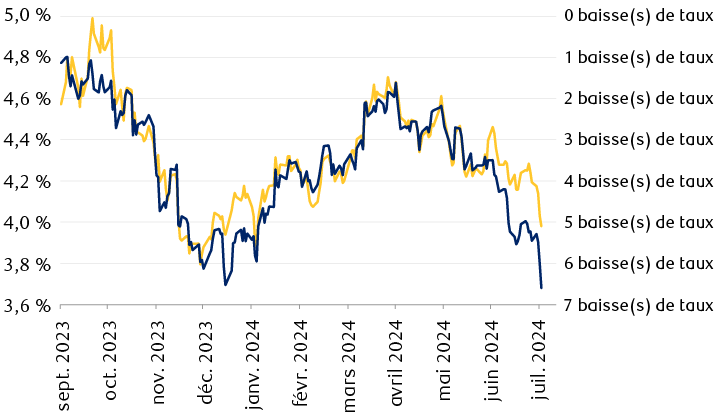 Le taux des obligations du Trésor américain à 10 ans et le nombre implicite de réductions de taux au cours des 12 prochains mois