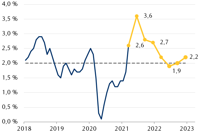 Le graphique linéaire illustre l’évolution d’une année sur l’autre de l’indice des prix à la consommation depuis 2018 et le bond à 3,6 % attendu au deuxième trimestre de cette année. Par la suite, l’indice devrait retomber à des niveaux proches de la normale et avoisiner la cible de 2 % de la Fed jusqu’en 2022.