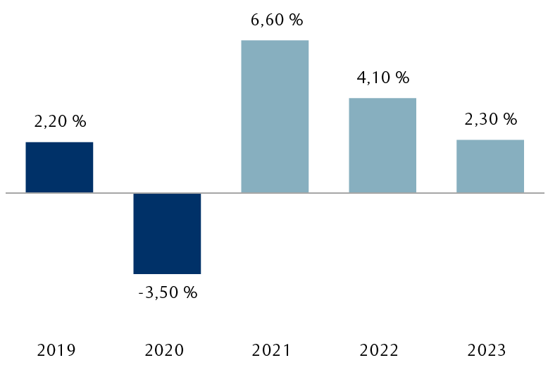 Le diagramme à barres révèle qu’après avoir augmenté de 2,2 % en 2019, le PIB réel annuel des États-Unis a chuté de 3,5 % en 2020 à cause de la COVID-19. Selon les prévisions moyennes des économistes, le PIB bondira de 6,6 % en 2021, puis sa croissance diminuera à 4,1 % en 2022 avant de revenir à un niveau plus normal de 2,3 % en 2023.
