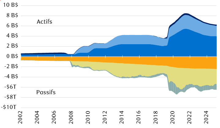 Les principaux actifs et passifs du bilan de la Réserve fédérale américaine