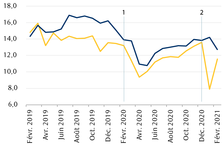 Le graphique linéaire montre que les exportations ont chuté à £7,9 milliards après la sortie du R.-U. du marché unique de l’UE. Elles ont quelque peu remonté depuis, mais restent sous leurs niveaux précédents. En février 2019, le R.-U. a exporté pour £14,8 milliards de biens vers l’UE, mais deux ans plus tard, les exportations de février atteignaient à peine £11,6 milliards, soit une chute de 23 %. Nous comparons les chiffres actuels et ceux d’il y a deux ans, car les chiffres de 2020 ont été touchés par la pandémie.