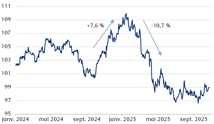 Indice du dollar américain (DXY) depuis 2024 