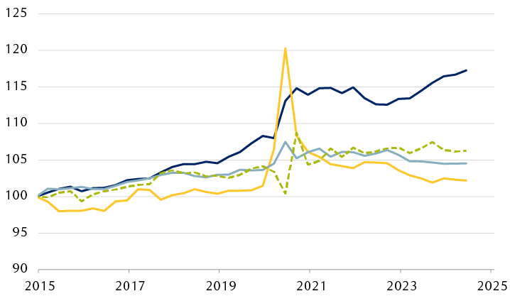 Production par heure, indexée à 100 (1er janvier 2015)