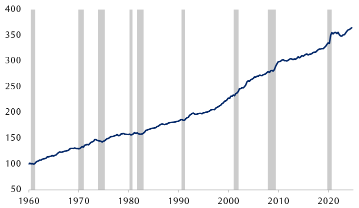 Production par heure aux États-Unis, indexée à 100 (1er janvier 1960)