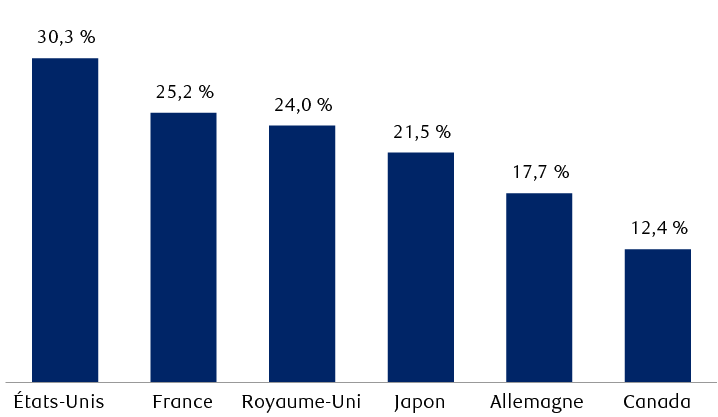 Investissement dans des produits de propriété intellectuelle en tant que pourcentage de la formation brute de capital fixe en 2021