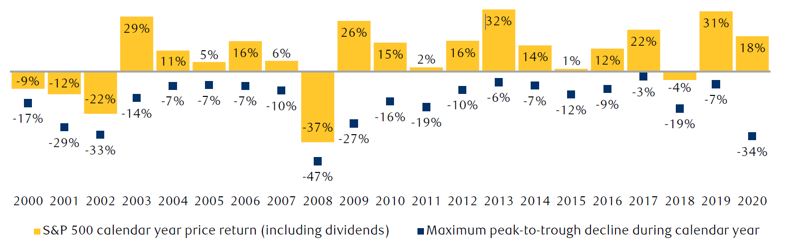 The bar chart shows annual performance of the S&P 500 including dividends from 2000 to 2020. For each year, the maximum peak to trough declines are also shown. This illustrates that even when the market performs well for the full year, meaningful pullbacks and corrections can occur. For example, in 2003, the S&P 500 rose 29%, but the market pulled back 14% at some point during the year. In 2009, the market finished the year up 26%, but at one point it had been down 27%. In 2020, the S&P 500 rose 18%, but at one point during the height of the COVID-19 crisis the market was down 34%.