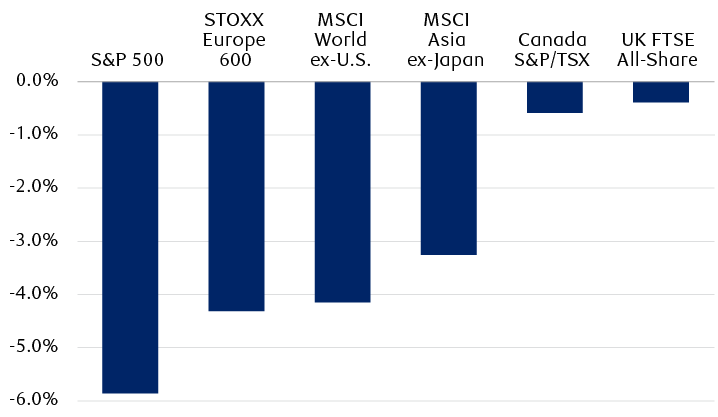 Major equity markets have pulled back so far this year following the peak in the S&P 500 on January 3. Performance is as follows: S&P 500 -5.9%, STOXX Europe 600 -4.3%, MSCI World ex-U.S. -4.1%, Canada S&P/TSX -0.6%, UK FTSE All-Share -0.4%.