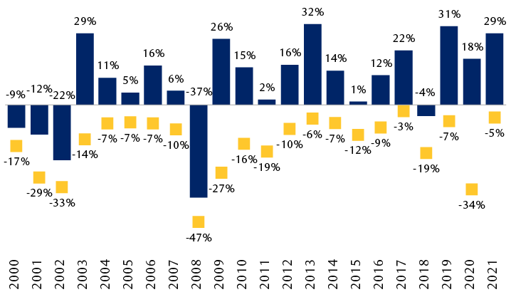 Annual performance of the S&P 500 including dividends from 2000 to 2020. For each year, the maximum peak to trough declines are also shown. This illustrates that even when the market performs well for the full year, meaningful pullbacks and corrections can occur. For example, in 2003 the S&P 500 rose 29%, but the market pulled back 14% at some point during the year. In 2009 the market finished the year up 26%, but at one point it had been down 27%. In 2020 the S&P 500 rose 18%, but at one point during the height of the COVID-19 crisis the market was down 34%.