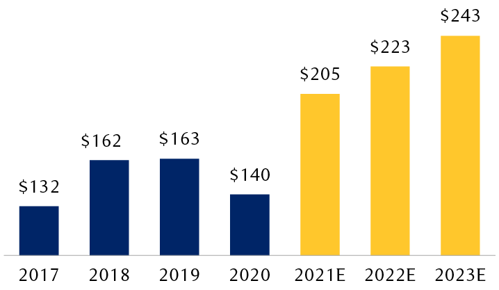 After dipping to $140 per share in 2020, during the peak of the COVID-19 crisis, RBC Capital Markets estimates that 2021 S&P 500 earnings per share will rise to $205 for 2021, and then rise moderately to $223 in 2022 and $243 in 2023.