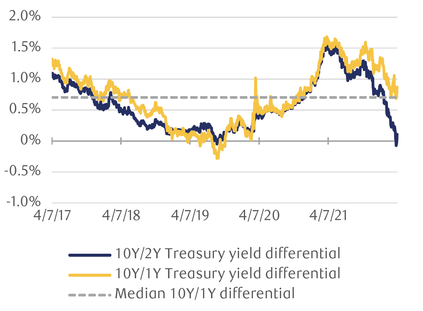 The line chart compares two different measurements of U.S. Treasury yield curve shape from April 7, 2017 through April 6, 2022. One is the difference between the 10-year yield and the 2-year yield, which has fallen significantly this year and was briefly negative this week. The other measurement is the difference between the 10-year and 1-year yields, which remains in positive territory after diverging from the 10-year/2-year reading earlier this year. A third line shows the median level of the 10-year/1-year difference; the current reading is slightly above the median level.