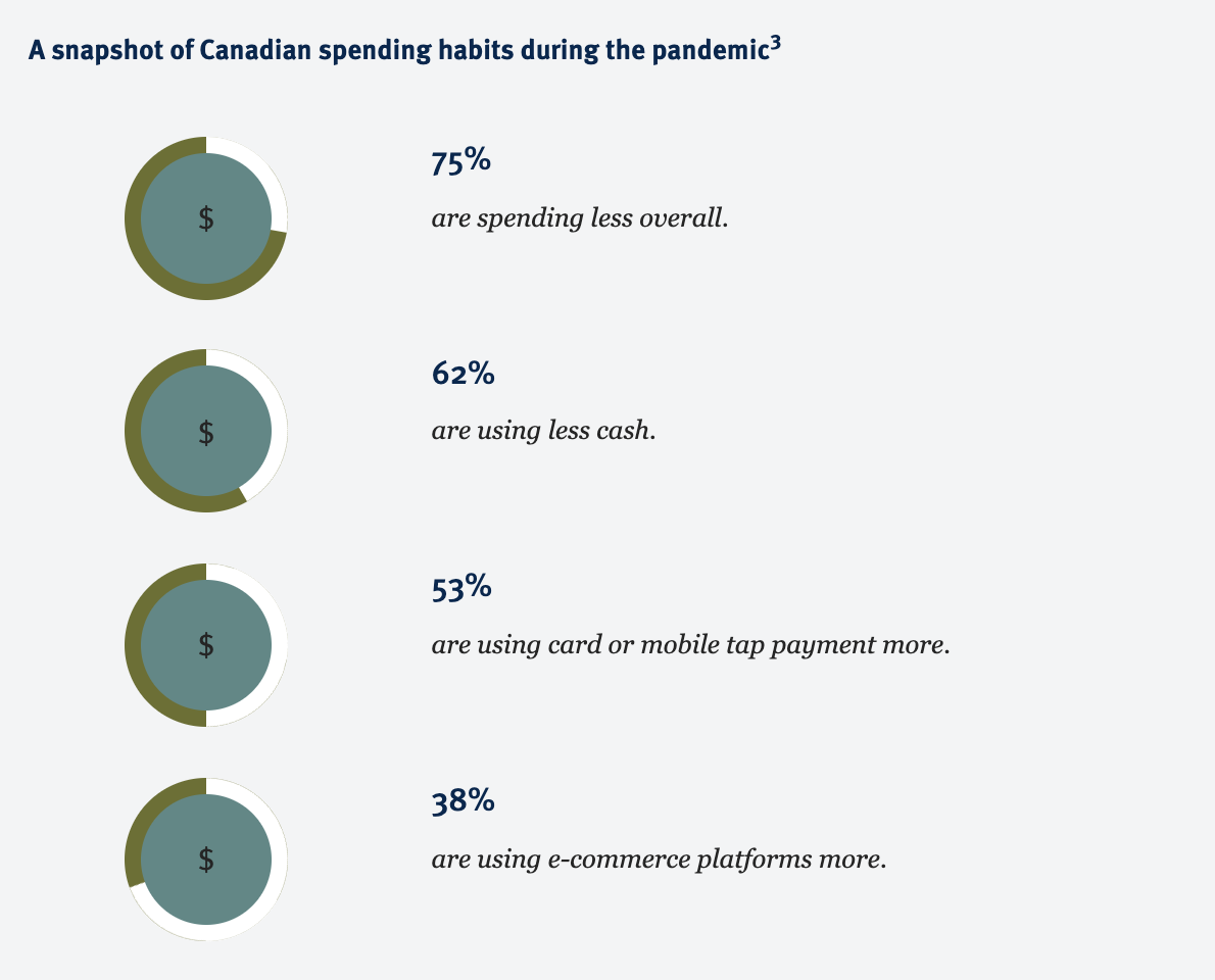 A snapshot of Canadian spending habits during the pandemic3