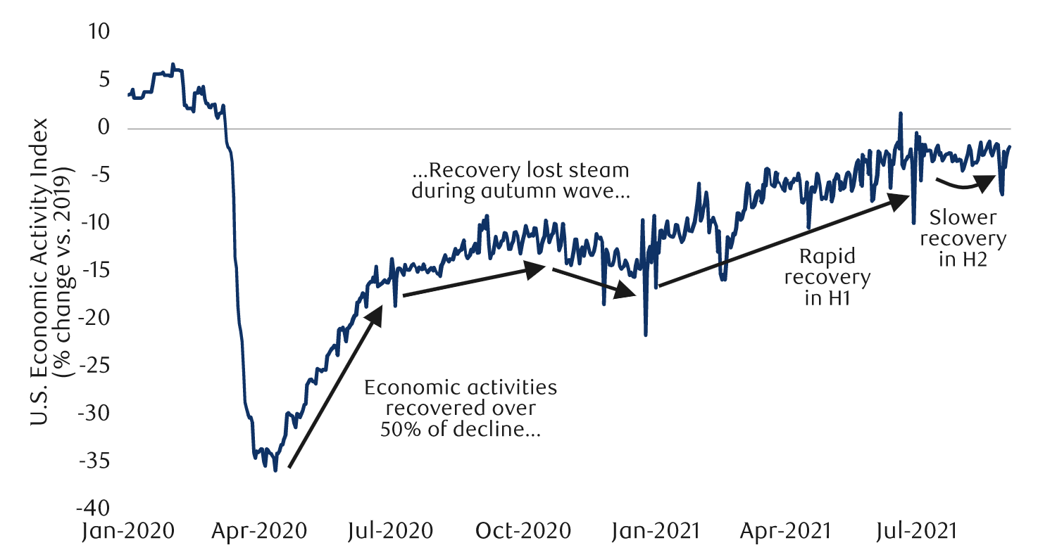 U.S. economic activity now rising less eagerly