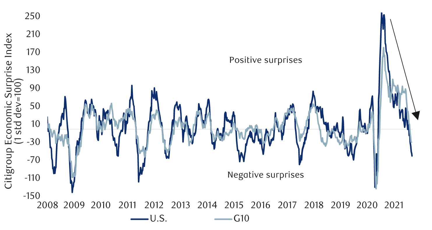 Global economic surprises plunged into negative territory