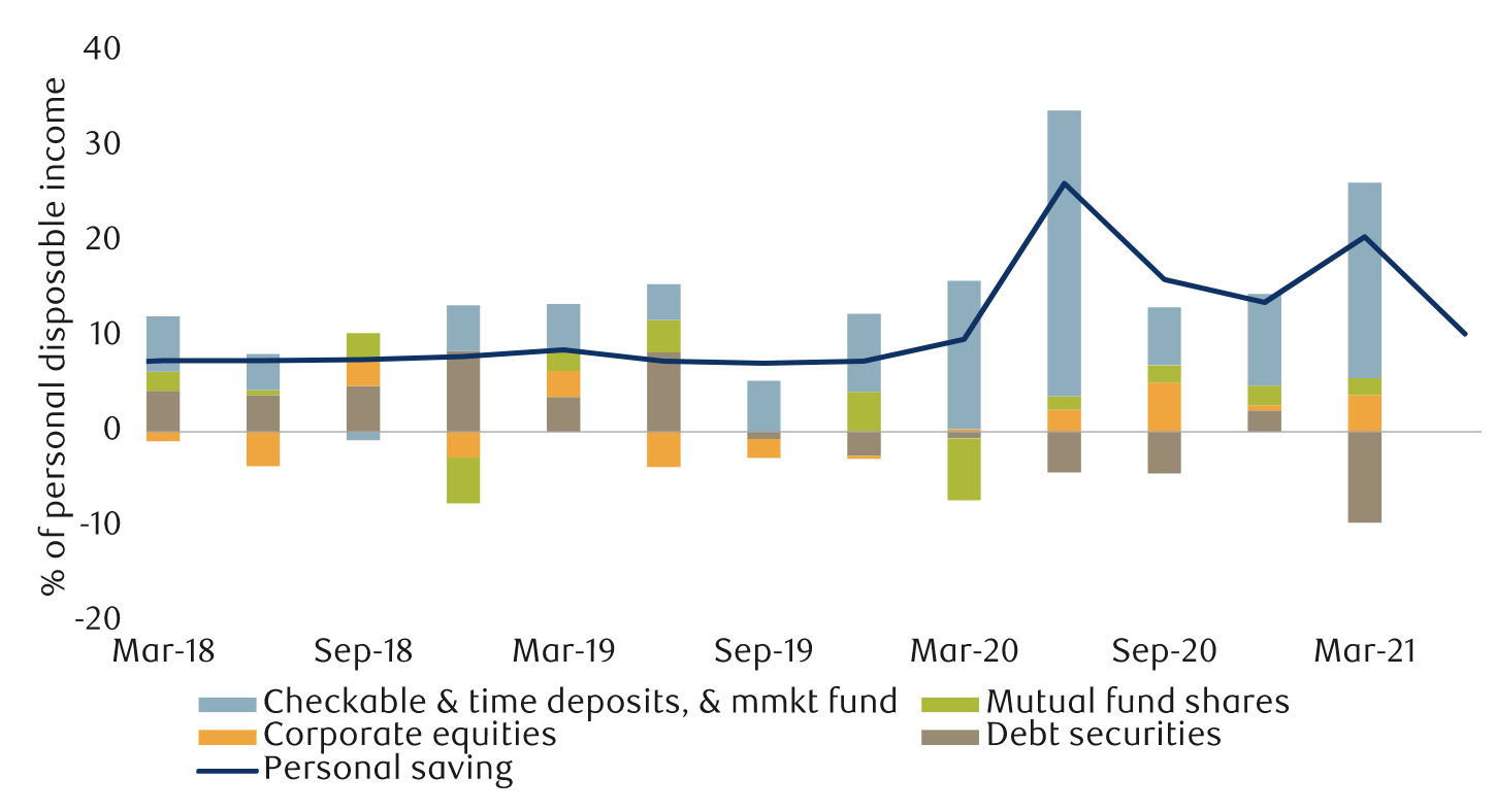 Change in financial assets of U.S. households and non-profit organizations