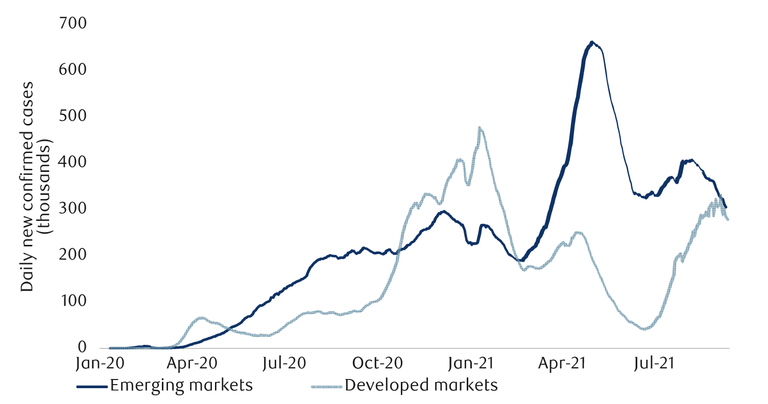 COVID-19 emerging market vs. developed market infections