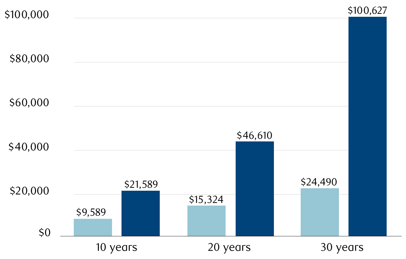 The bar chart shows the differences between investing $10,000 inside an RRSP and $10,000 outside an RRSP