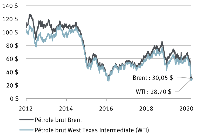 Prix du petrole brut (par baril)