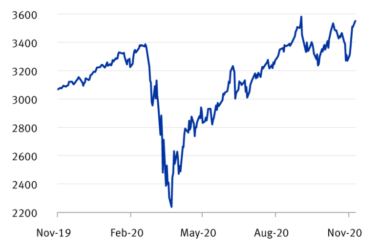 S&P 500 line chart
