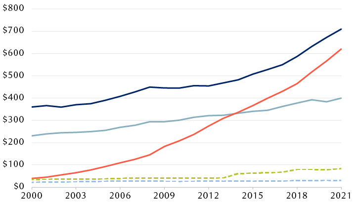 Gross domestic spending on research and development