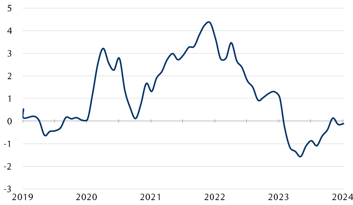 New York Fed’s Global Supply Chain Pressure Index