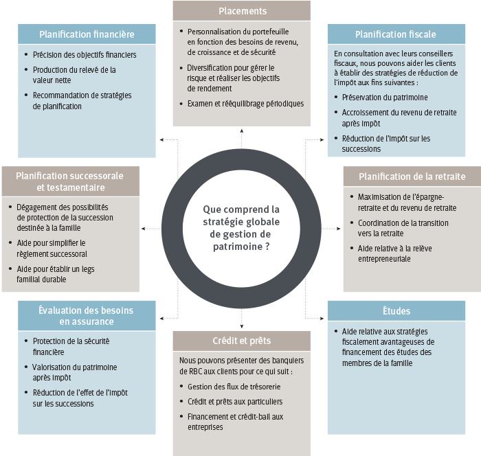 Groupe Brouillette Nos spécialistes en gestion de patrimoine