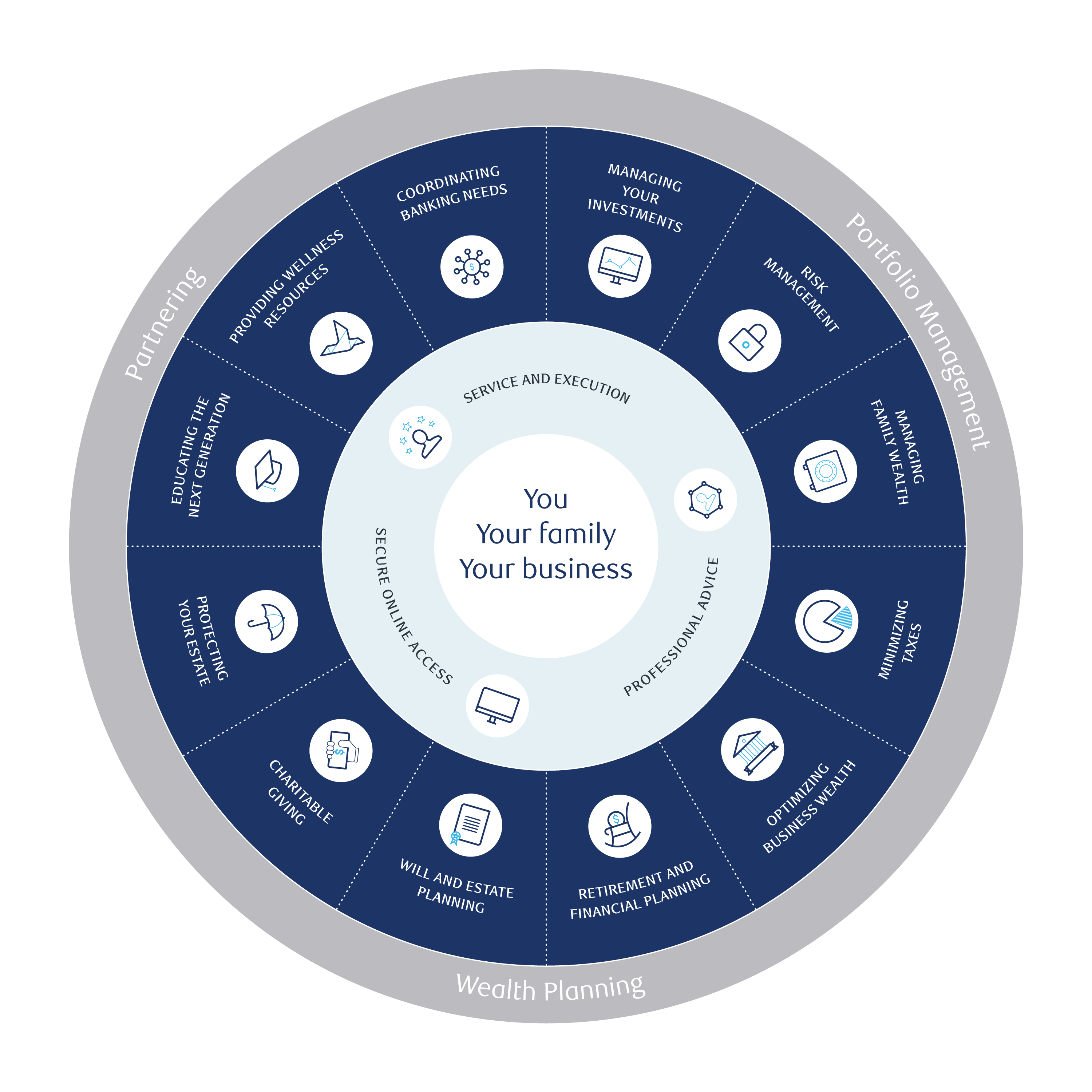 You, your family, your business info wheel