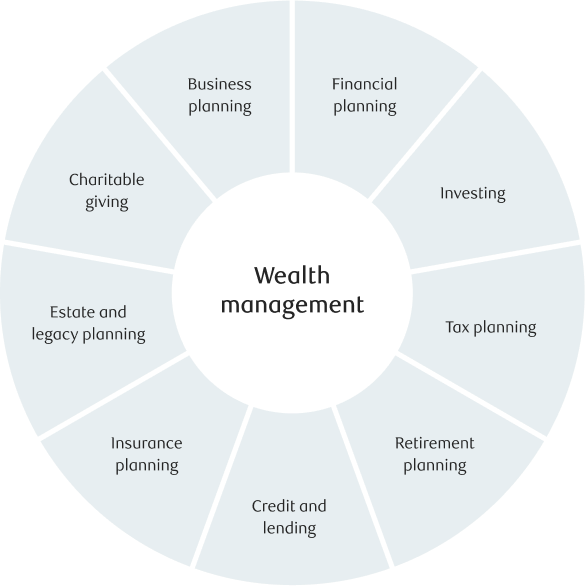wealth management wheel