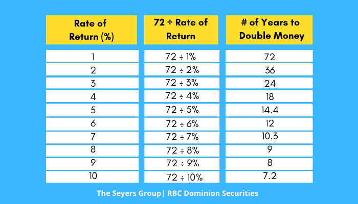 bankers rule of 72 investing