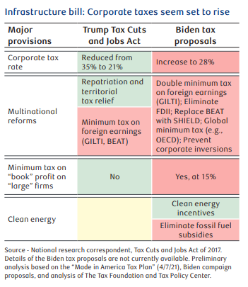 Biden tax hike