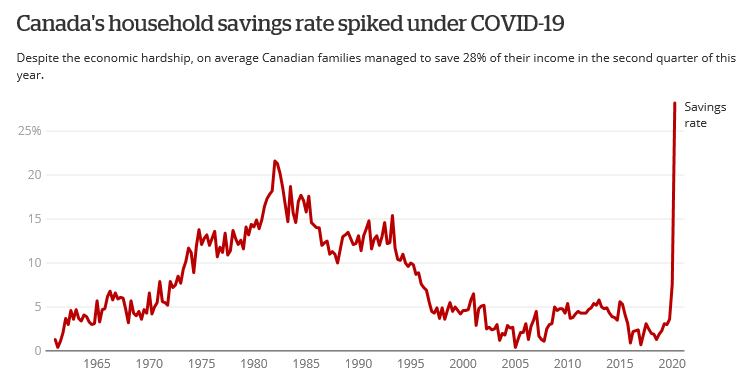 Canada's Household Savings Rate Spiked Under COVID-19