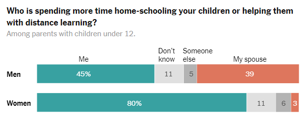 Who is spending more time home-schooling your children or helping them with distance learning?