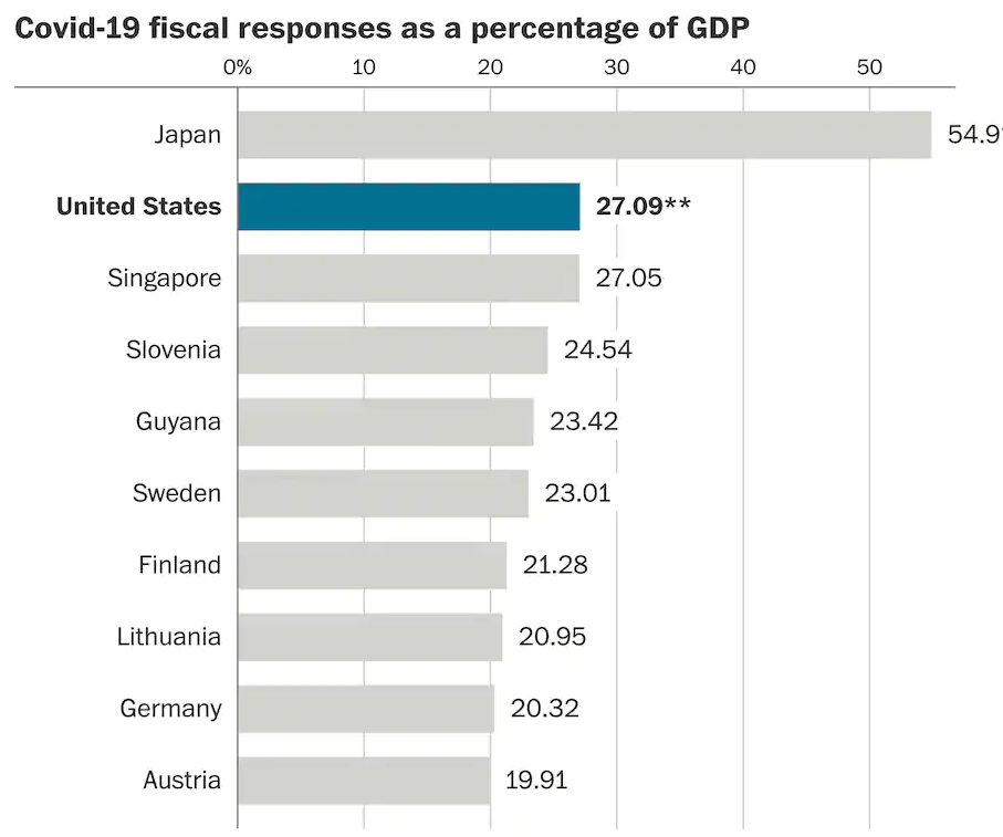 Covid-19 Fiscal Response As A Percentage of GDP
