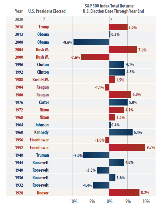 Presidents to S&P 500 Index Total Returns Chart