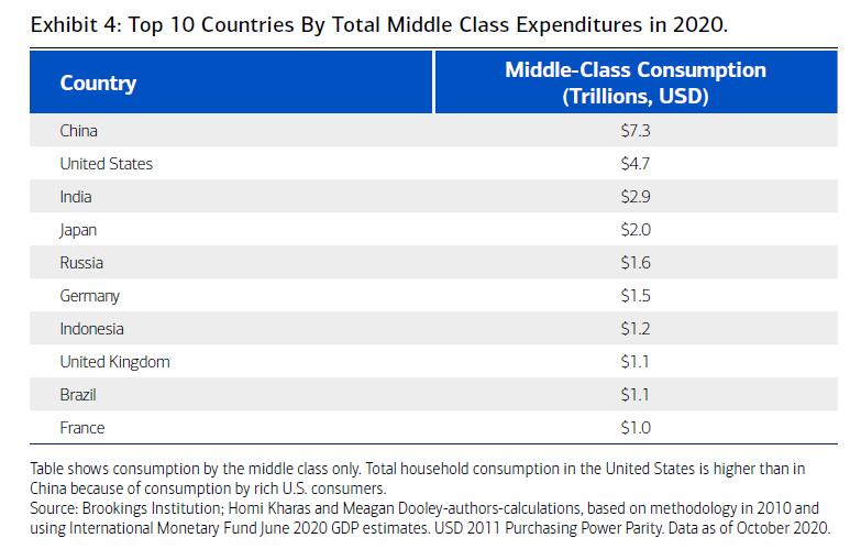 Exhibit 4: Top 10 Countries By Total Middle Class Expenditures in 2020