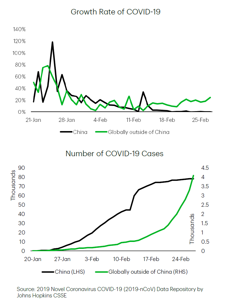 Growth Rate of COVID-19