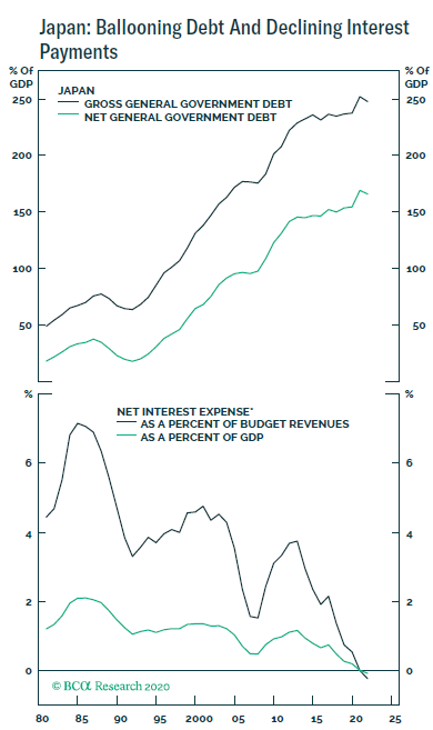 Japan: Ballooning Debt and Declining Interest Payments