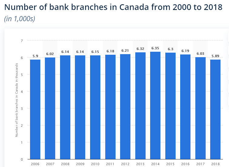 Number of Bank Branches in Canada from 2000 to 2018