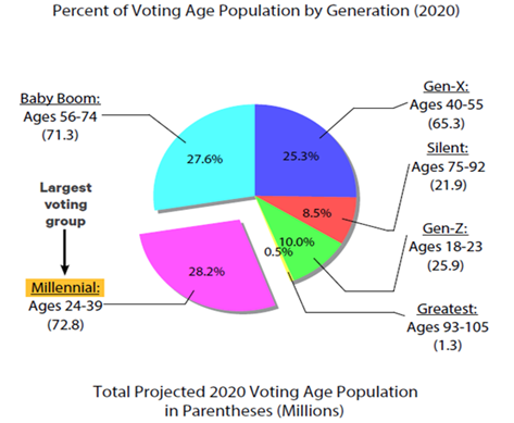 Percent of Voting Age Population by Generation (2020)