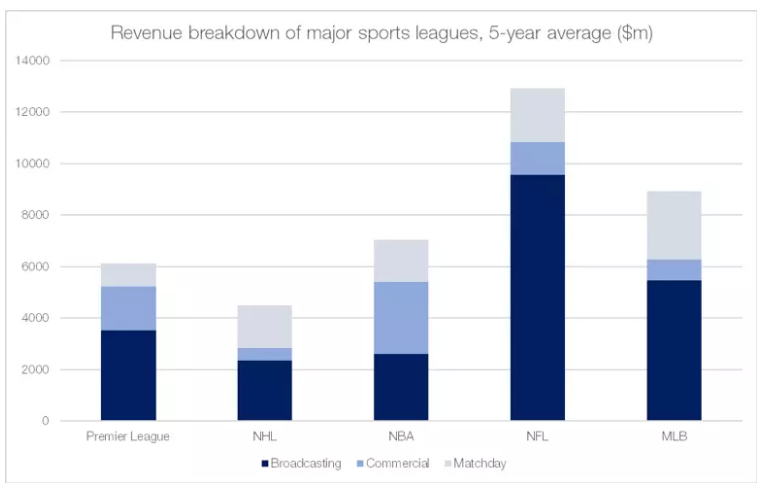 Revenue Breakdown of Major Sports Leagues