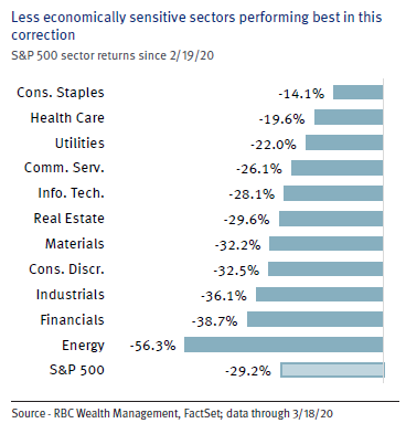 S&P 500 Sector Returns since 2/19/20 - Less Economically Sensitive Sectors Performing Best in this Correction