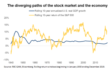 The diverging paths of the stock market and the economy
