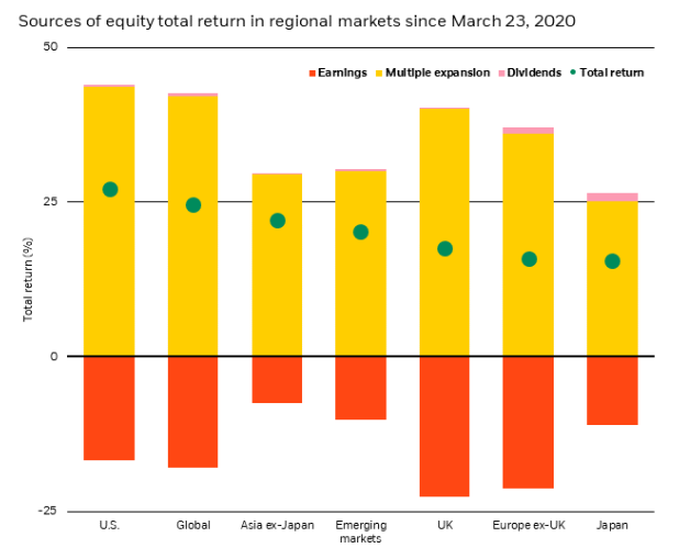 Equity Total Return in Regional Markets since March 23, 2020
