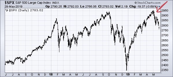 S&P 500 Chart Large Cap Index