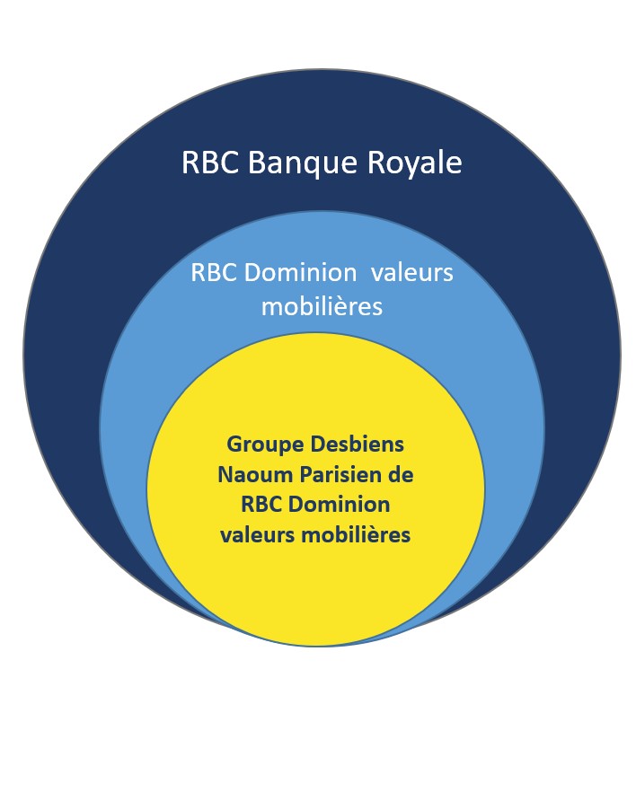 Groupe Desbiens Naoum Parisien - Notre Rôle Chez RBC