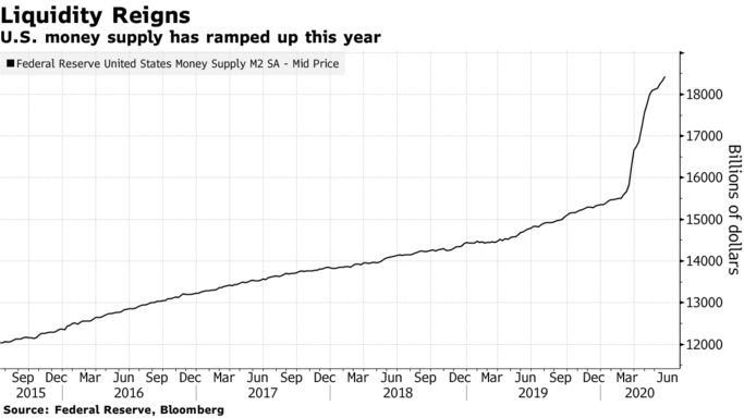 Liquidity Reigns: U.S. money supply has ramped up this year