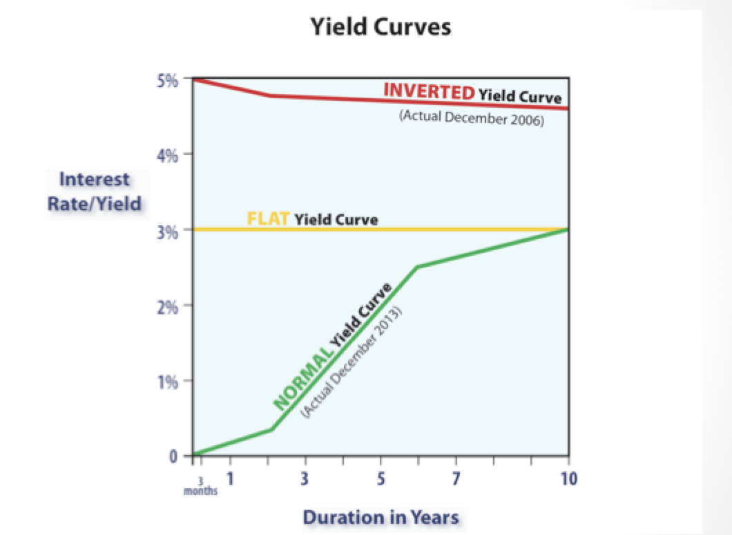 Dave Harder A Look Back At A Similar Yield Curve Inversion